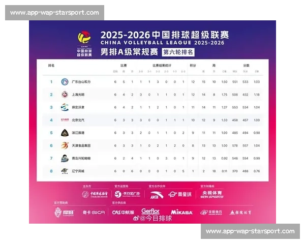 沪浙两连胜领跑男排 A 级联赛，京闽遭遇开门黑